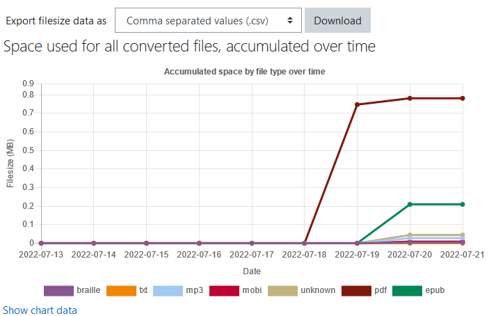 The BFAltformat File size reports Space used for all converted files, accumulated over time chart