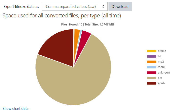 The BFAltformat File size reports Space used for all converted files, per type (all time) chart