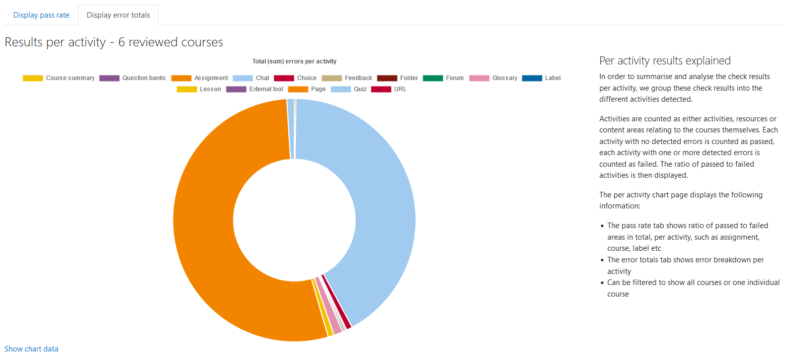 The Display error totals tab in the Activity breakdown report