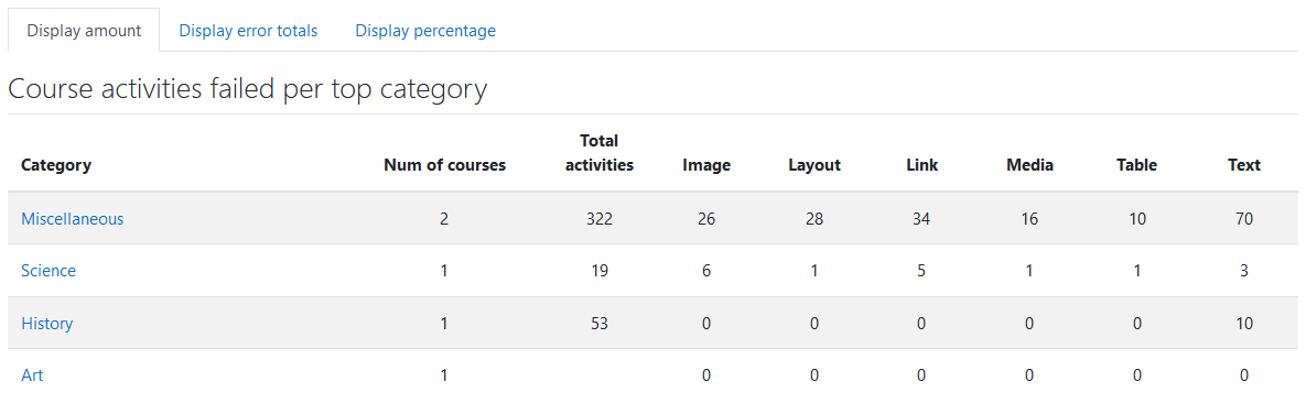 The Display amount tab in the Category list report