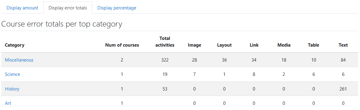 The Display error totals tab in the Category list report