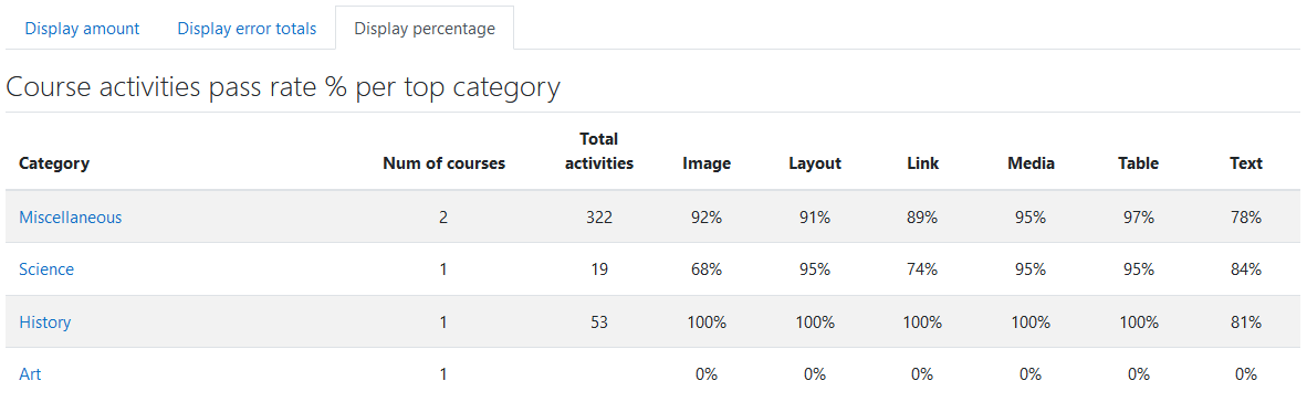 The Display percentage tab in the Category list report