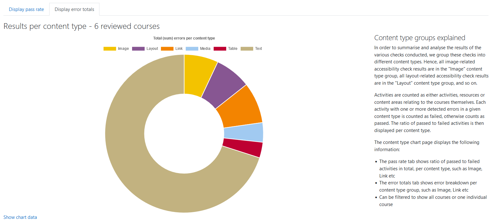 The Display error totals tab in the Content types report