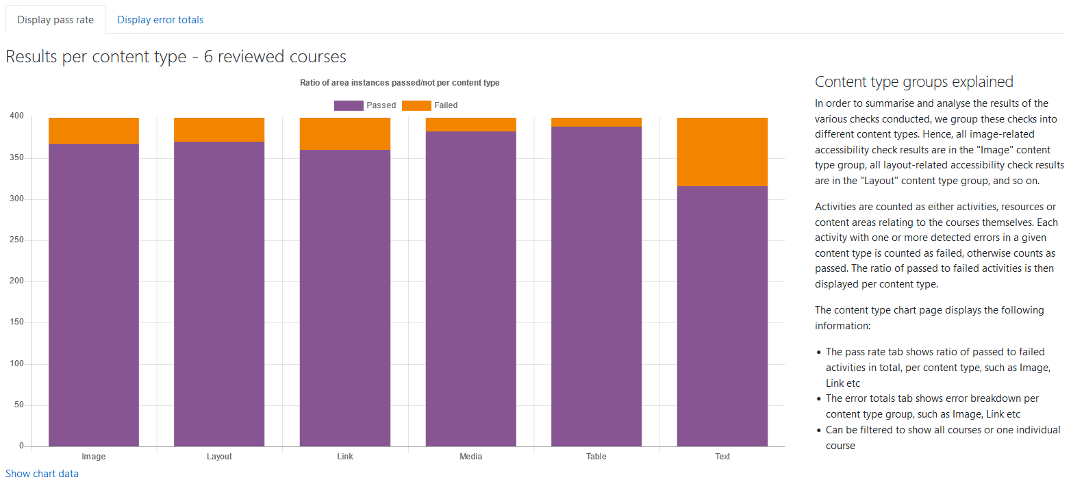 The Display pass rate tab in the Content types report