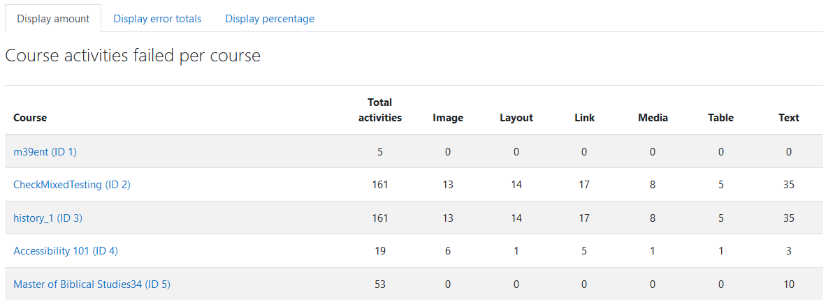 The Display amount tab in the Course list report