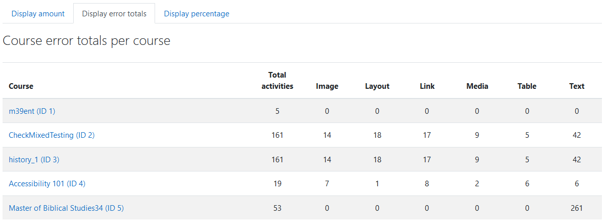 The Display error totals tab in the Course list report
