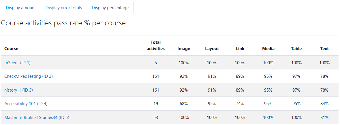 The Display percentage tab in the Course list report