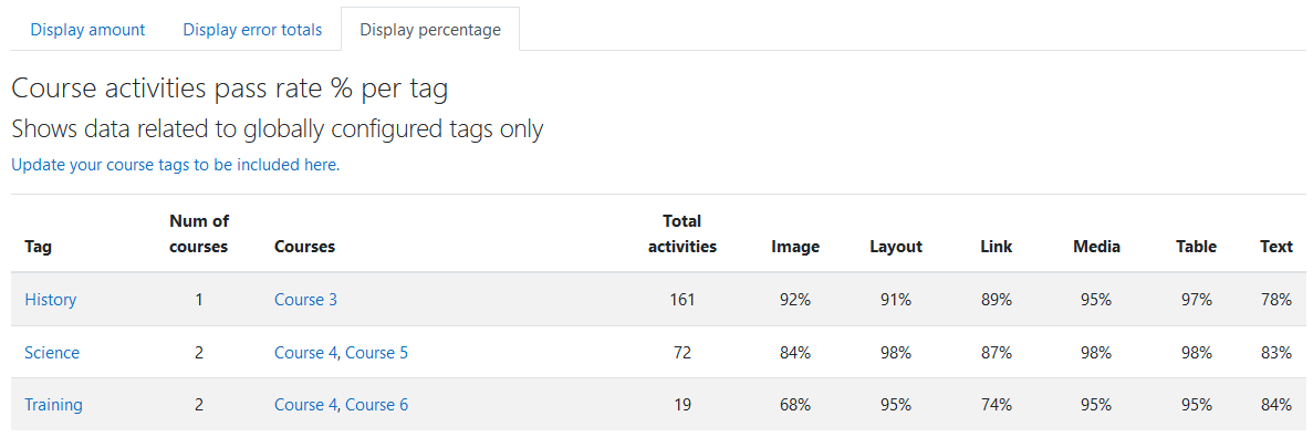 The Display percentage tab in the Tag list report