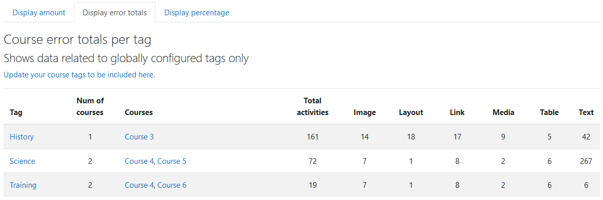 The Display amount tab in the Tag list report