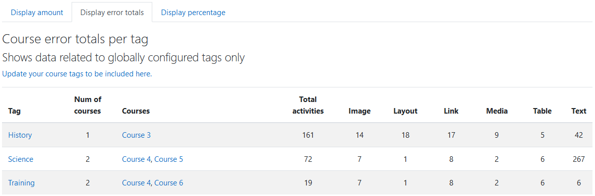 The Display error totals tab in the Tag list report