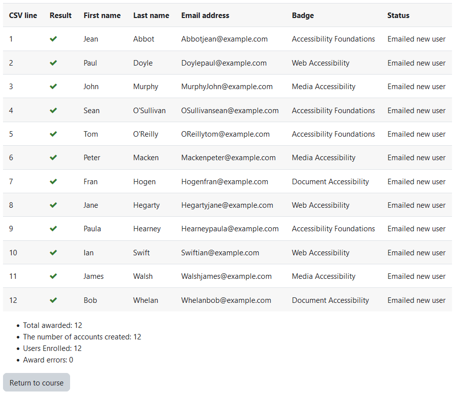 The badges awarded page, with csv data in a table, summary information below, and the Return to course button. The table has one user per row with seven columns, csv line, result, first name, last name, email address, badge, and status. The summary information includes the total badges awards, the number of accounts created, the number of users enrolled and the number of errors that occurred when awarding badges.