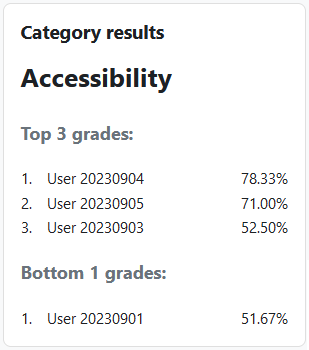 The Category results block, with the top 3 grades and worst grade in the category ‘Accessibility’. The user’s ID is displayed for each grade, with the grade shown as a percentage.