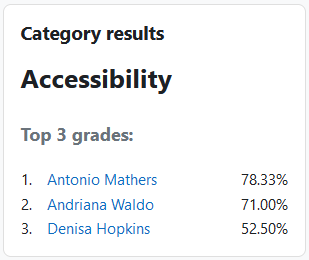 The Category results block, with the top 3 grades shown in the category ‘Accessibility’. The user's full name is displayed for each grade, with the grade shown as a percentage.