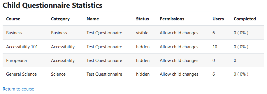 The Child Questionnaire Statistics page, with the text ‘Child Questionnaire Statistics’ at the top, below is a table and at the bottom is the Return to course link. The table has one child questionnaire per row with the seven columns, course name, category name, questionnaire name, status, permissions, users, and completed.