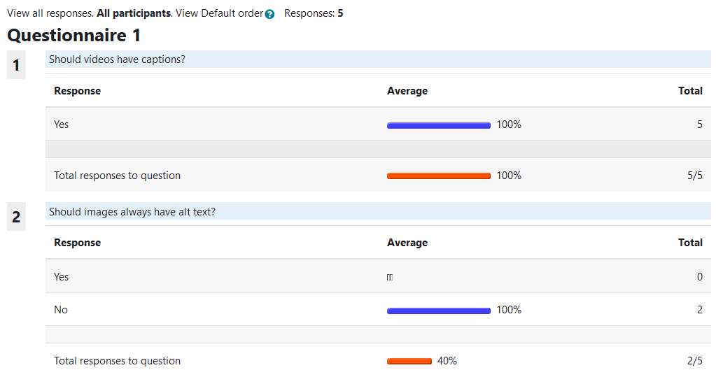 The Questionnaire report summary text for the current filters applied, the number of responses, and the Questionnaire table with one question per row and the three columns: Response, Average, and Total. Question results displays vary based on their different question types.