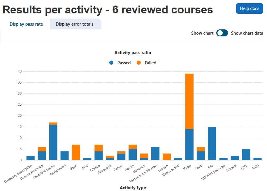 The Activities report displaying the report heading and number of reviewed courses, help docs button, display pass rate tab selected, display error totals tab, toggle to show chart or show chart data, and a stacked bar chart displaying the activity pass ratio per activity type.