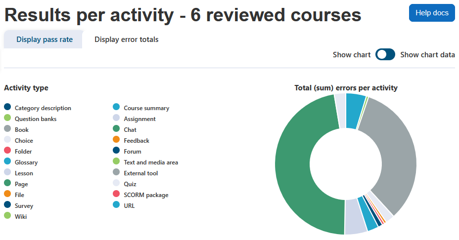 The Activities report displaying the report heading and number of reviewed courses, help docs button, display pass rate tab, display error totals tab selected, toggle to show chart or show chart data, and a donut chart displaying the error totals per activity type.
