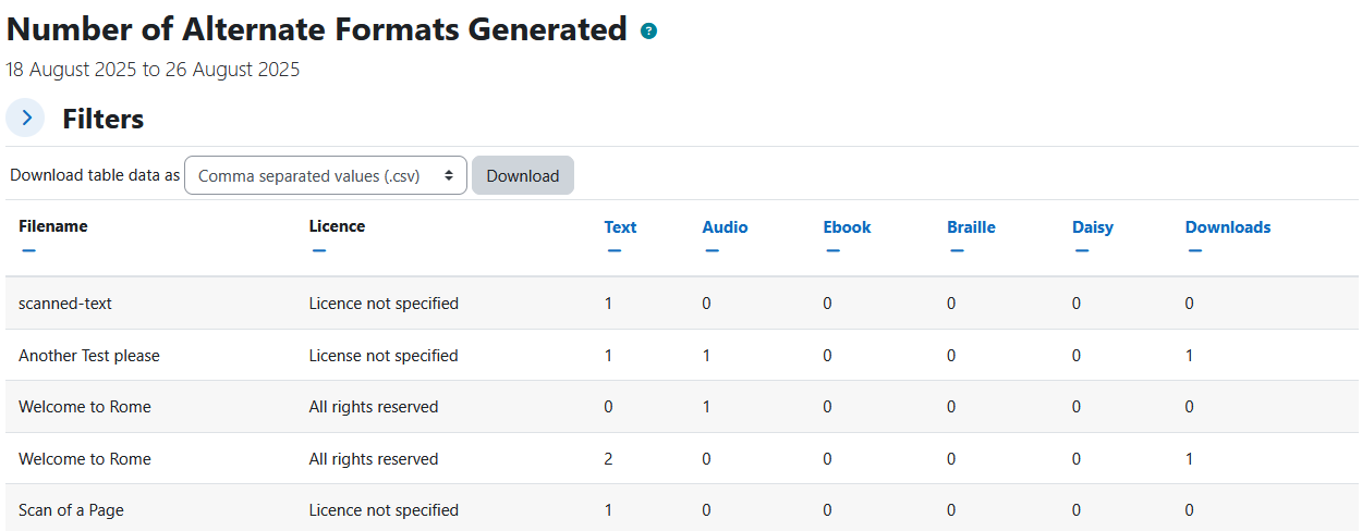 The Alternate Formats report displaying the report heading, dates its showing data from, collapsed filters section, download table data as dropdown menu and download button, and the alternate formats table. The alternate formats table has 7 columns: filename, licence, text, audio, ebook, braille, daisy, and downloads.