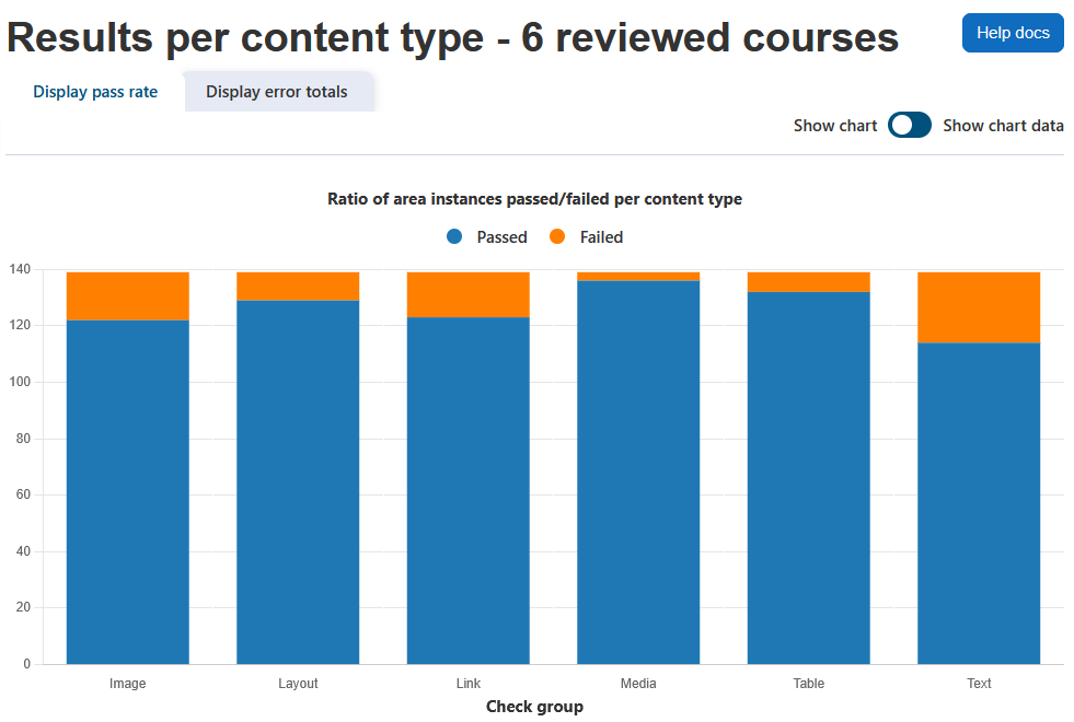 The Content report displaying the report heading and number of reviewed courses, help docs button, display pass rate tab selected, display error totals tab, toggle to show chart or show chart data, and a stacked bar chart displaying the ratio of area instances passed/failed per content type.