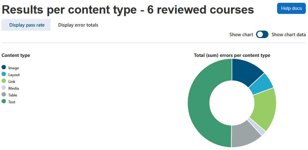 The Content report displaying the report heading and number of reviewed courses, help docs button, display pass rate tab, display error totals tab selected, toggle to show chart or show chart data, and a donut chart displaying the total (sum) errors per content type.