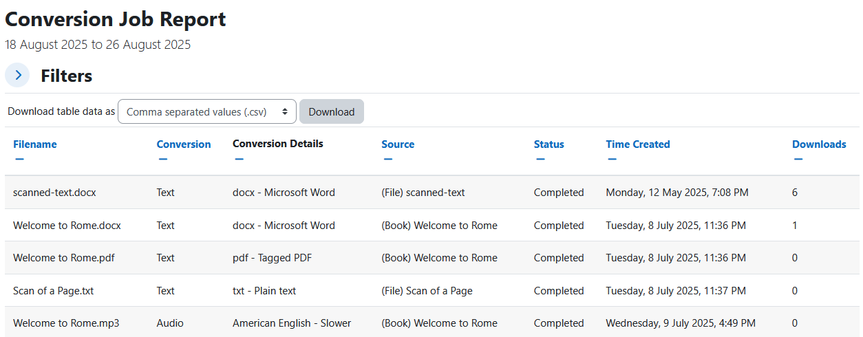 The Conversions report displaying the report heading, dates its showing data from, collapsed filters section, download table data as dropdown menu and download button, and the conversions table. The conversions table has 7 columns: filename, conversion, conversion details, source, status, time created, and downloads.