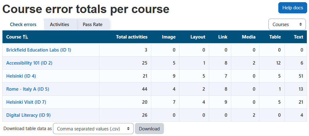 The courses report displaying the report heading, help docs button, check errors tab selected, activities tab, pass rate tab, data type dropdown menu, the courses table, and download table data as dropdown menu. The courses table has 8 columns: course, total activities, image, layout, link, media, table, and text.