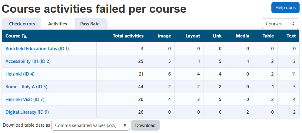 The courses report displaying the report heading, help docs button, check errors tab, activities tab selected, pass rate tab, data type dropdown menu, the courses table, and download table data as dropdown menu. The courses table has 8 columns: course, total activities, image, layout, link, media, table, and text.