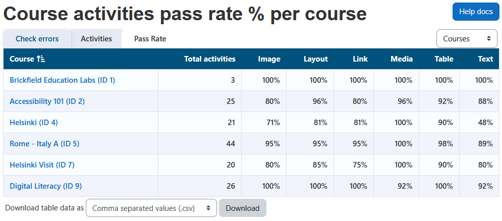The courses report displaying the report heading, help docs button, check errors tab, activities tab, pass rate tab selected, data type dropdown menu, the courses table, and download table data as dropdown menu. The courses table has 8 columns: course, total activities, image, layout, link, media, table, and text.