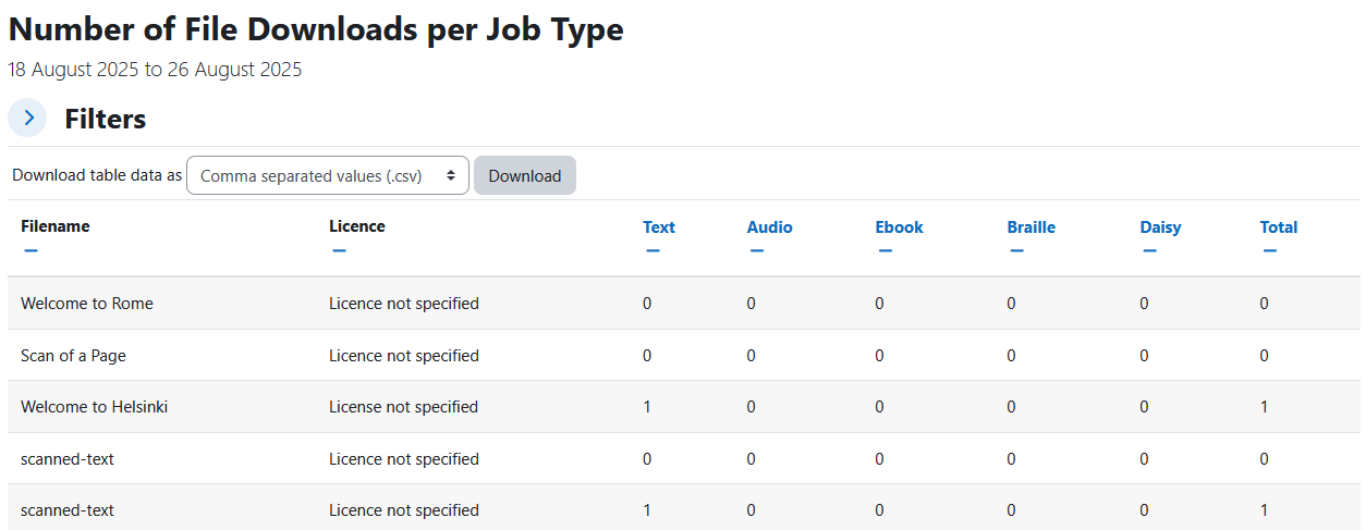The Downloads report displaying the report heading, dates its showing data from, collapsed filters section, download table data as dropdown menu and download button, and the downloads table. The downloads table has 8 columns: filename, licence, text, audio, ebook, braille, daisy, and downloads.