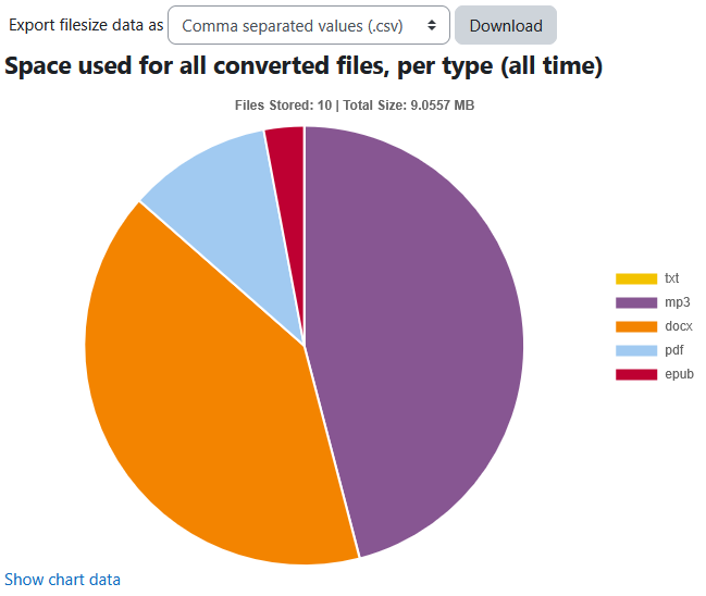 The file size report space used for all converted file, per time (all time) pie chart with the export filesize data as dropdown menu, and show chart data link.