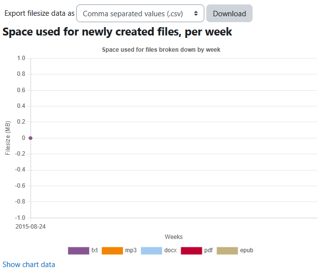 The file size report space used for newly created files, per week chart with the export filesize data as dropdown menu, and show chart data link.