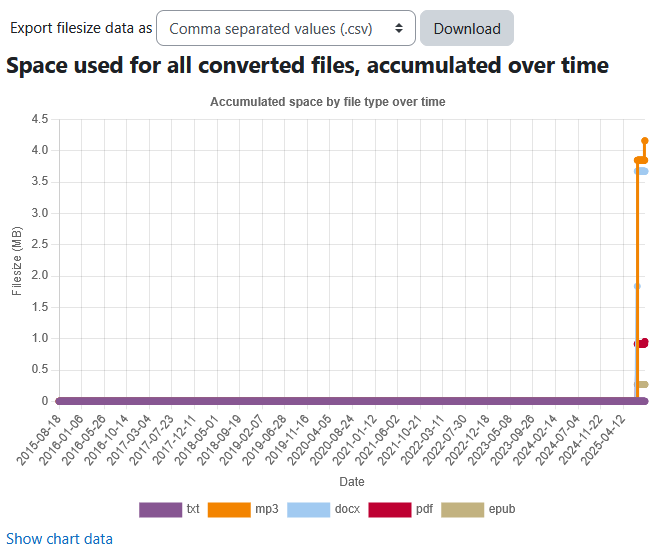 The file size report space used for all converted files, accumulated over time chart with the export filesize data as dropdown menu, and show chart data link.