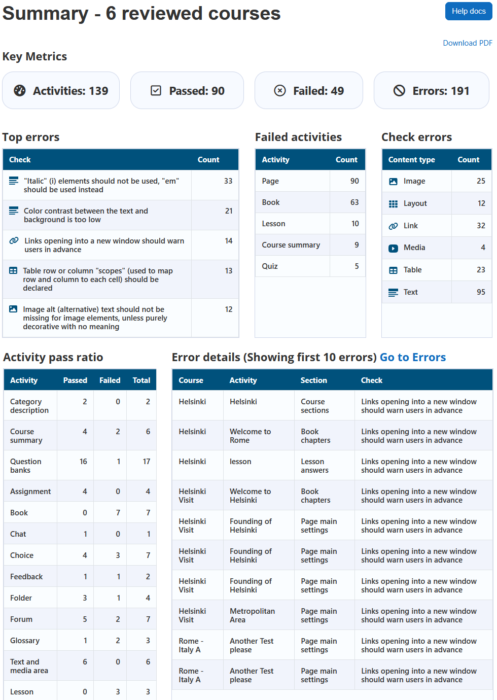 The summary report displaying the report heading, help docs button, download pdf link, key metrics (activities, passed, failed, errors), top errors table, failed activities table, check errors table, activity pass ratio table, error details table, and the go to errors link.