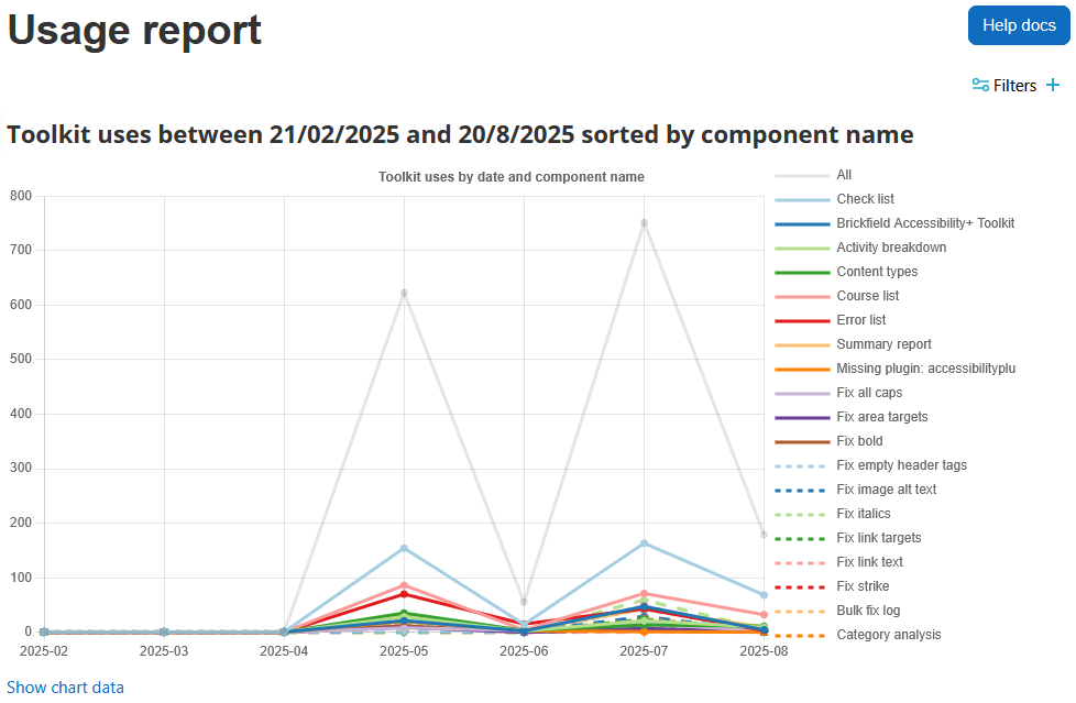 The usage report displaying the report heading, help docs button, open or close filters toggle, usage chart, and show chart data link.