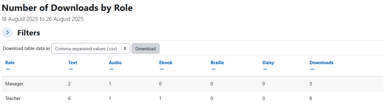 The Users report displaying the report heading, dates its showing data from, collapsed filters section, download table data as dropdown menu and download button, and the users table. The users table has 7 columns: role, text, audio, ebook, braille, daisy, and downloads.