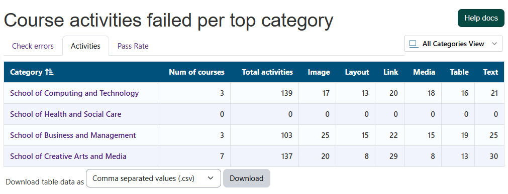 The Activities tab in the All Categories page, showing tabular data of total failed activities per top-level course category, grouped by HTML content type: Image, Layout, Link, and so on.