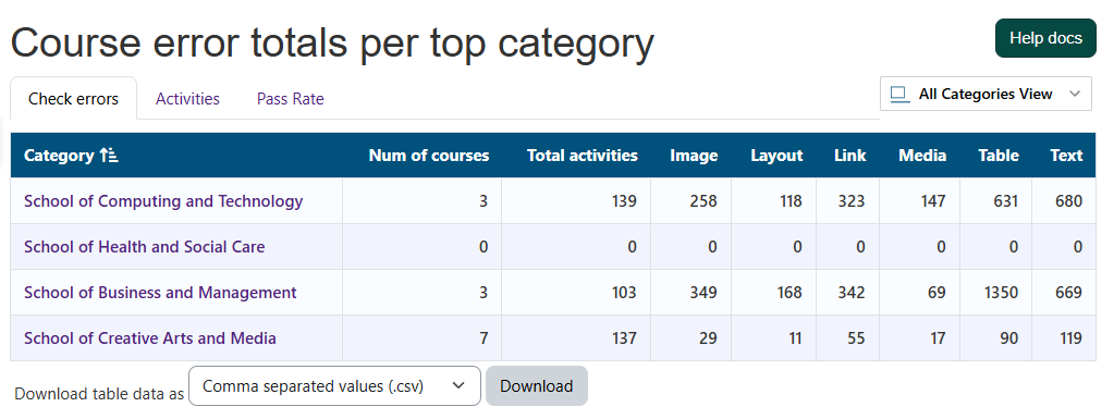 The Check errors tab in the All Categories page, showing tabular data of total errors per top-level course category, grouped by HTML content type: Image, Layout, Link, and so on.