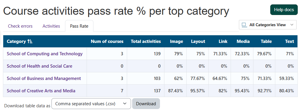 The Pass Rate tab in the All Categories page, showing tabular data of activity pass rates per top-level course category, grouped by HTML content type: Image, Layout, Link, and so on.