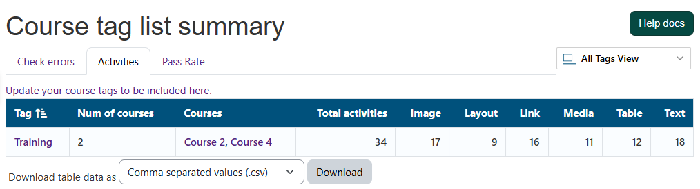 The Activities tab in the All Tags page, showing tabular data of failed activities per course tag, grouped by HTML content type: Image, Layout, Link, and so on.
