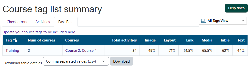 The Pass Rate tab in the All Tags page, showing tabular data of activity pass rates per course tag, grouped by HTML content type: Image, Layout, Link, and so on.