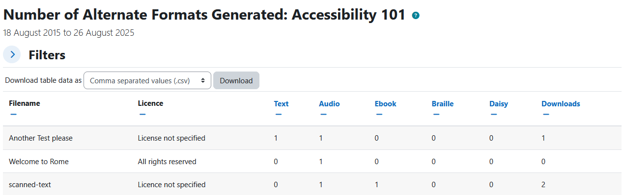 The Alternate Formats report displaying the report heading, course name, dates its showing data from, collapsed filters section, download table data as dropdown menu and download button, and the alternate formats table. The alternate formats table has 7 columns: filename, licence, text, audio, ebook, braille, daisy, and downloads.