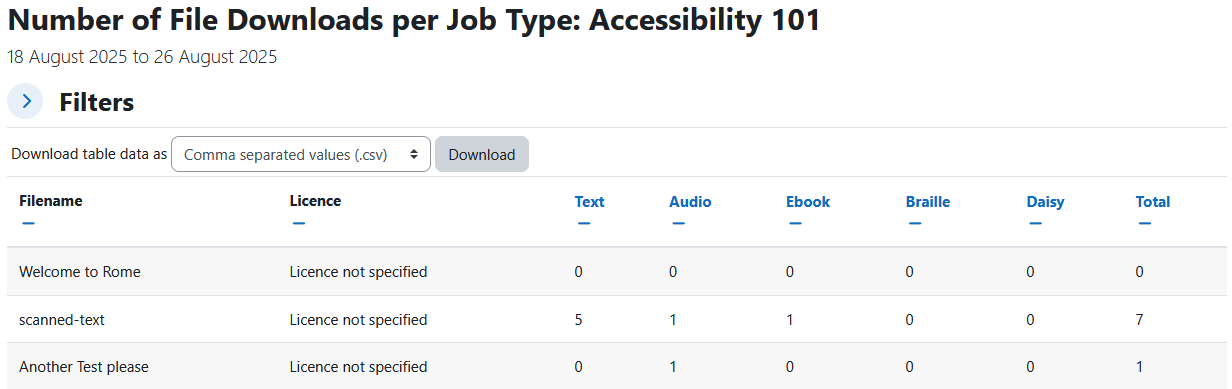 The Downloads report displaying the report heading, dates its showing data from, collapsed filters section, download table data as dropdown menu and download button, and the downloads table. The downloads table has 8 columns: filename, licence, text, audio, ebook, braille, daisy, and downloads.