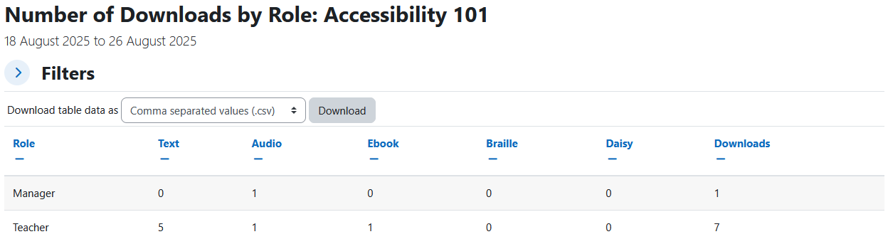 The Users report displaying the report heading, course name, dates its showing data from, collapsed filters section, download table data as dropdown menu and download button, and the users table. The users table has 7 columns: role, text, audio, ebook, braille, daisy, and downloads.