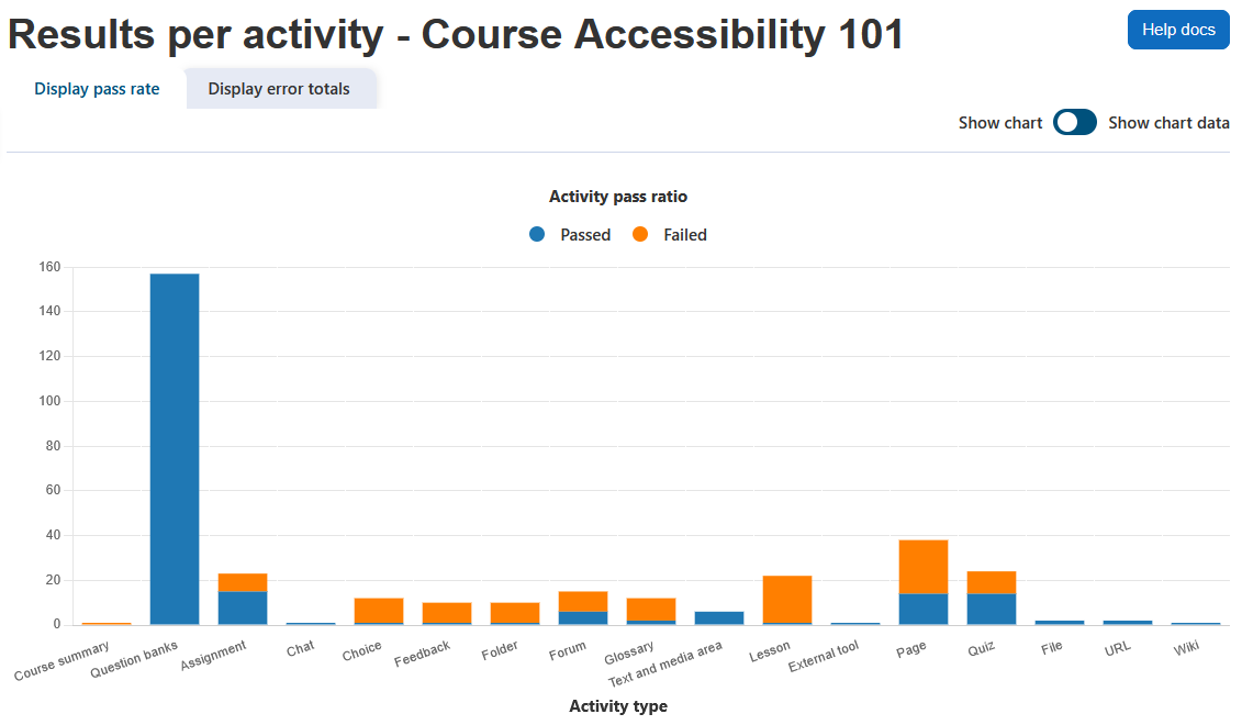 The Activities report displaying the report heading, course name, help docs button, display pass rate tab selected, display error totals tab, toggle to show chart or show chart data, and a stacked bar chart displaying the activity pass ratio per activity type.