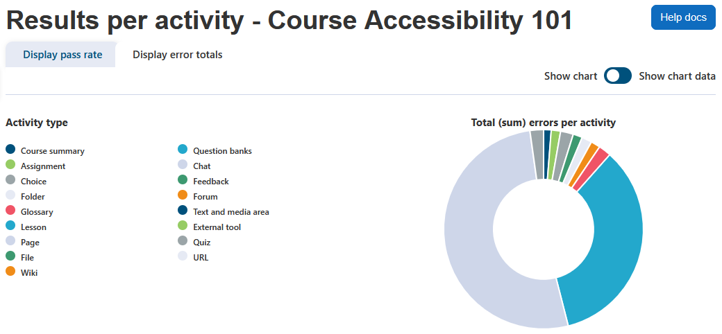The Activities report displaying the report heading, course name, help docs button, display pass rate tab, display error totals tab selected, toggle to show chart or show chart data, and a donut chart displaying the error totals per activity type.