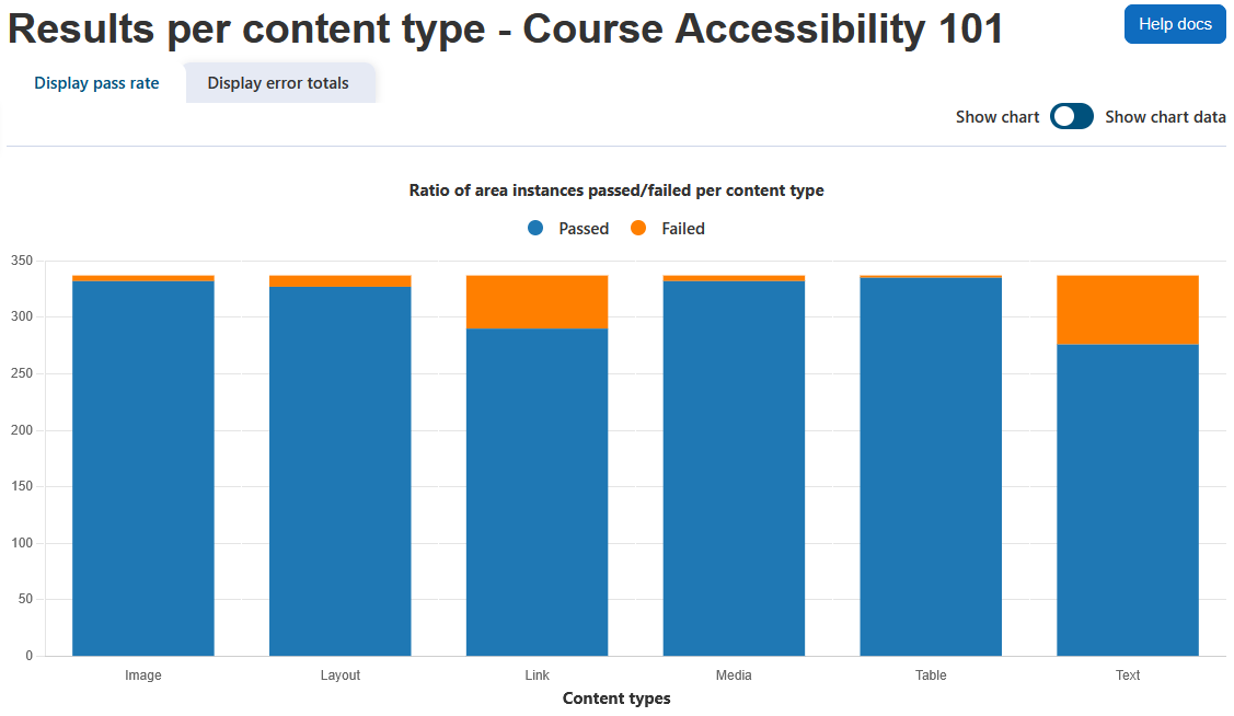 The Content report displaying the report heading and number of reviewed courses, course name, help docs button, display pass rate tab selected, display error totals tab, toggle to show chart or show chart data, and a stacked bar chart displaying the ratio of area instances passed/failed per content type.