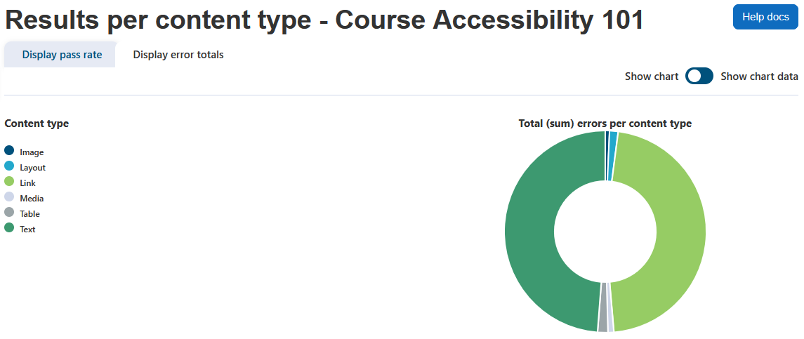 The Content report displaying the report heading and number of reviewed courses, course name, help docs button, display pass rate tab, display error totals tab selected, toggle to show chart or show chart data, and a donut chart displaying the total (sum) errors per content type.