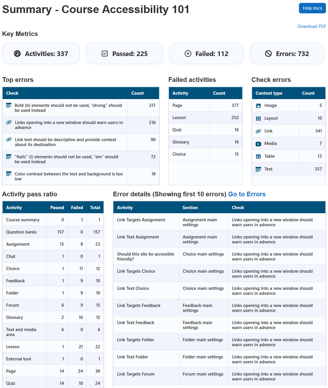 The summary report displaying the report heading, help docs button, download pdf link, key metrics (activities, passed, failed, errors), top errors table, failed activities table, check errors table, activity pass ratio table, error details table, and the go to errors link.