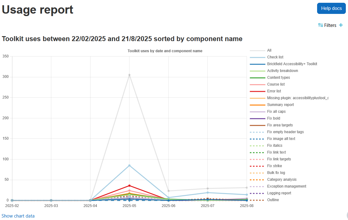 The usage report displaying the report heading, help docs button, open or close filters toggle, usage chart, and show chart data link.