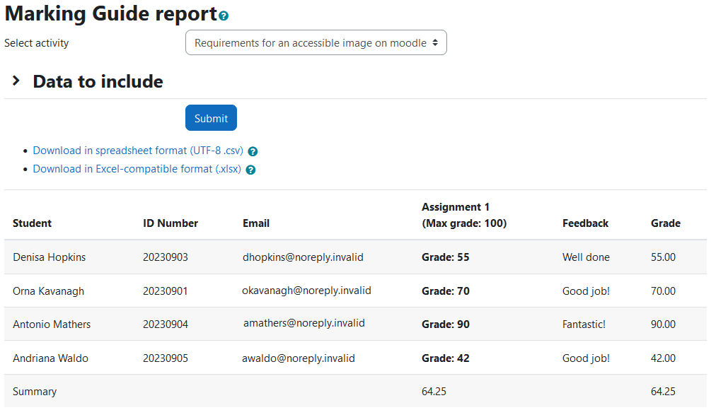 The Marking Guide grade report with a select activity dropdown, Data to include filters, Marking Guide table and the two links to download the table as csv and excel. The activity selection is: Requirements for an accessible image on moodle. The table displays a row for each user and six columns: Student, ID Number, Email, Assignment 1 (Max grade: 100), Feedback, and Grade.